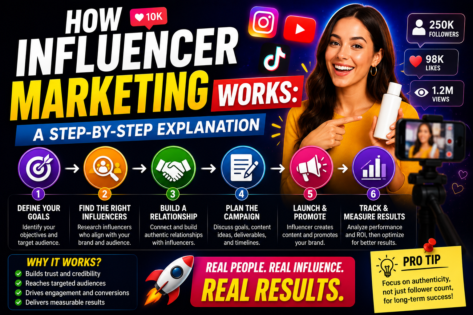 How Influencer Marketing Works A Step-by-Step Explanation