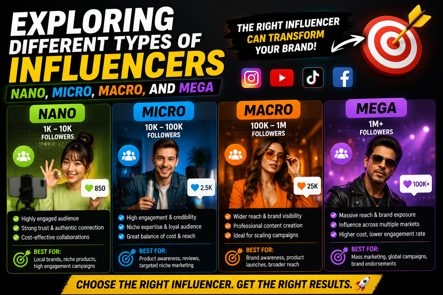 Exploring Different Types of Influencers: Nano, Micro, Macro, and Mega